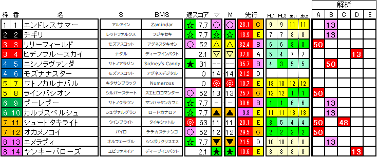 2024　函館２歳　ラップ適性